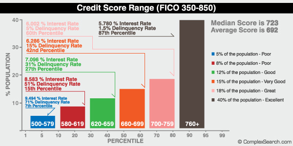 credit score guys. makeup The average credit score is credit score. Credit scores are 3 digit